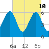Chester tide chart for Tuesday, May 10, 2022