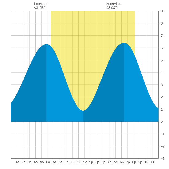 Chester tide chart for Wednesday, May 11, 2022