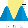 Chester tide chart for Wednesday, May 11, 2022