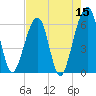 Chester tide chart for Sunday, May 15, 2022