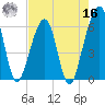 Chester tide chart for Monday, May 16, 2022