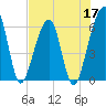 Chester tide chart for Tuesday, May 17, 2022
