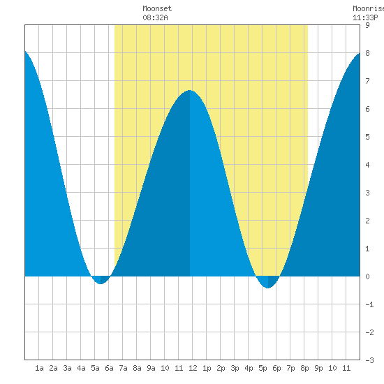 Chester tide chart for Wednesday, May 18, 2022