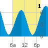 Chester tide chart for Sunday, May 1, 2022