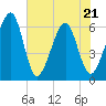 Chester tide chart for Saturday, May 21, 2022