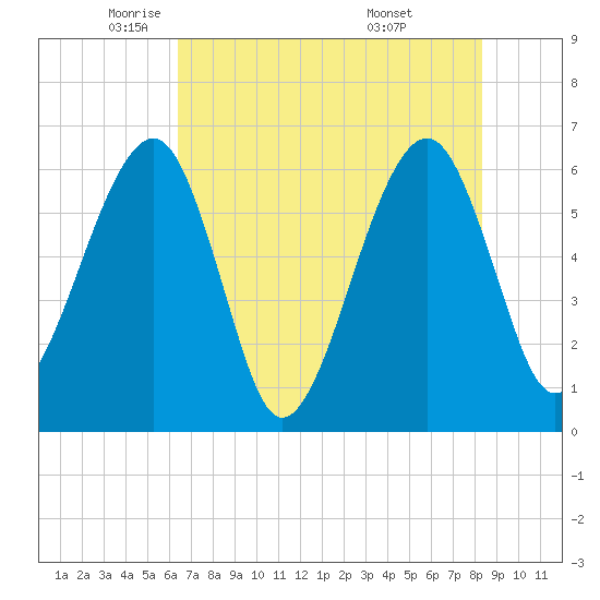 Chester tide chart for Tuesday, May 24, 2022