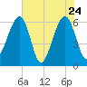 Chester tide chart for Tuesday, May 24, 2022