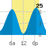 Chester tide chart for Wednesday, May 25, 2022