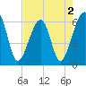 Chester tide chart for Monday, May 2, 2022