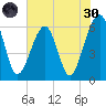Chester tide chart for Monday, May 30, 2022