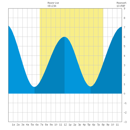 Chester tide chart for Tuesday, May 3, 2022