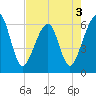 Chester tide chart for Tuesday, May 3, 2022