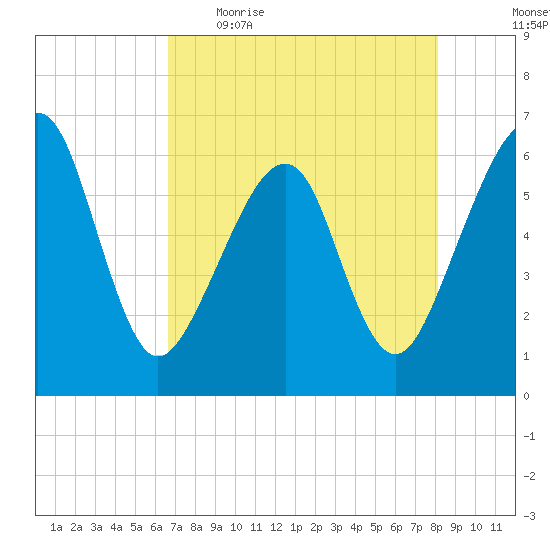 Chester tide chart for Wednesday, May 4, 2022