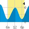 Chester tide chart for Wednesday, May 4, 2022