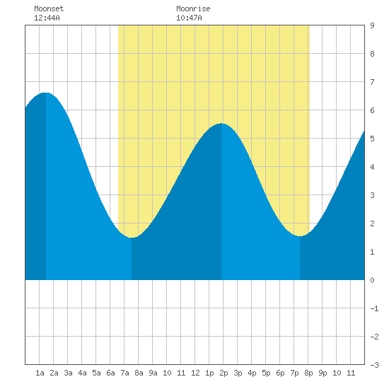 Chester tide chart for Friday, May 6, 2022