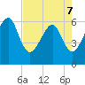 Chester tide chart for Saturday, May 7, 2022