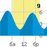 Chester tide chart for Monday, May 9, 2022