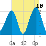 Chester tide chart for Friday, June 10, 2022