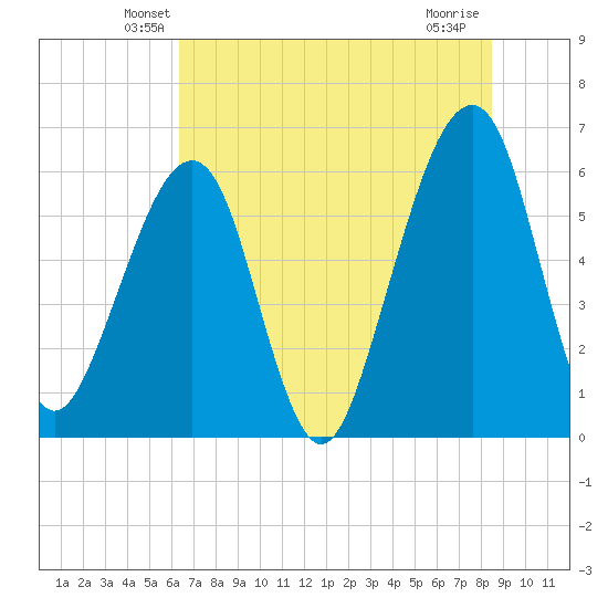 Chester tide chart for Saturday, June 11, 2022