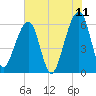 Chester tide chart for Saturday, June 11, 2022