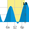Chester tide chart for Monday, June 13, 2022