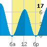 Chester tide chart for Friday, June 17, 2022