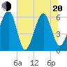 Chester tide chart for Monday, June 20, 2022