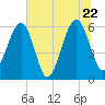 Chester tide chart for Wednesday, June 22, 2022
