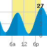 Chester tide chart for Monday, June 27, 2022