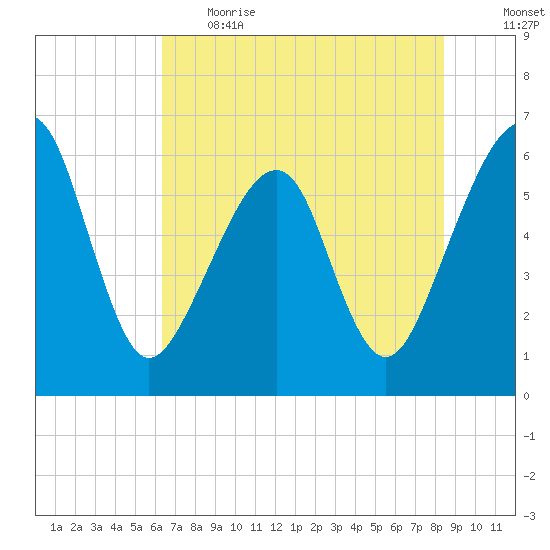 Chester tide chart for Thursday, June 2, 2022