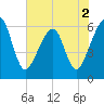 Chester tide chart for Thursday, June 2, 2022