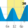 Chester tide chart for Thursday, June 30, 2022