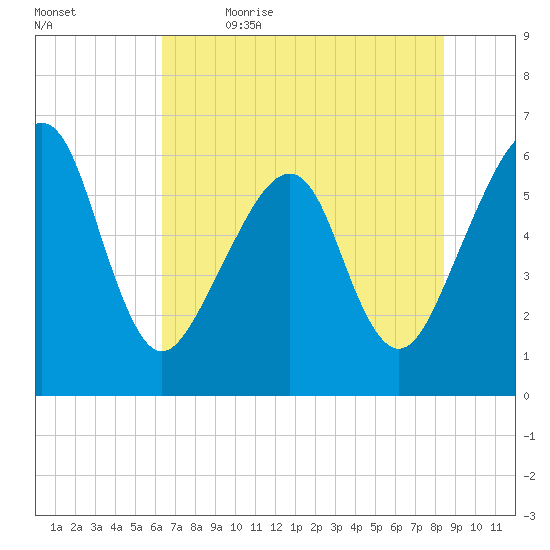 Chester tide chart for Friday, June 3, 2022