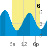 Chester tide chart for Monday, June 6, 2022