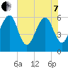 Chester tide chart for Tuesday, June 7, 2022