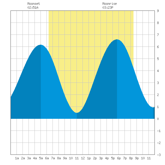 Chester tide chart for Thursday, June 9, 2022