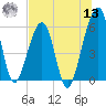 Chester tide chart for Wednesday, July 13, 2022