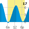 Chester tide chart for Sunday, July 17, 2022