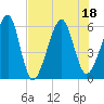 Chester tide chart for Monday, July 18, 2022