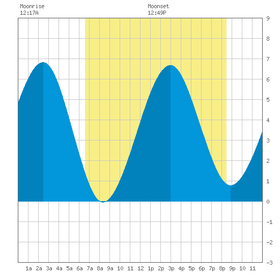 Chester tide chart for Tuesday, July 19, 2022