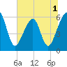 Chester tide chart for Friday, July 1, 2022