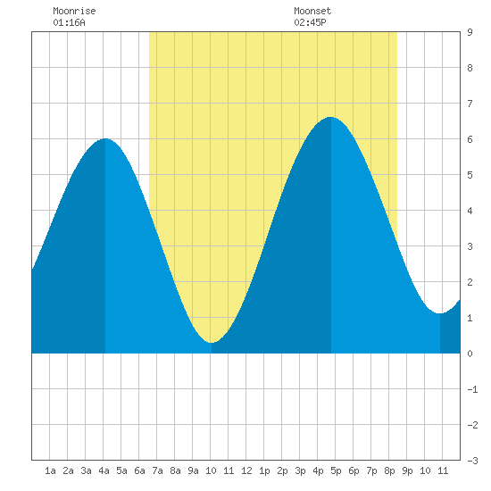 Chester tide chart for Thursday, July 21, 2022