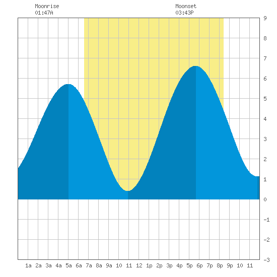 Chester tide chart for Friday, July 22, 2022