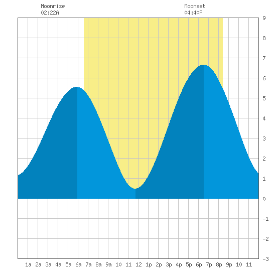 Chester tide chart for Saturday, July 23, 2022