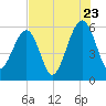 Chester tide chart for Saturday, July 23, 2022