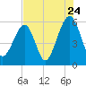 Chester tide chart for Sunday, July 24, 2022