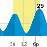 Chester tide chart for Monday, July 25, 2022