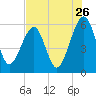 Chester tide chart for Tuesday, July 26, 2022