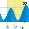 Chester tide chart for Wednesday, July 27, 2022