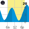 Chester tide chart for Thursday, July 28, 2022